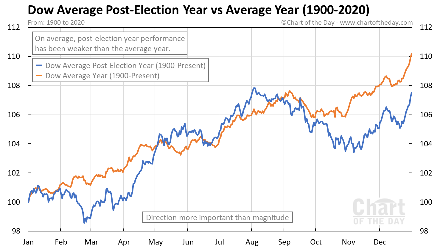 Dow Average Post-Election Year vs Average Year (1900-2020)