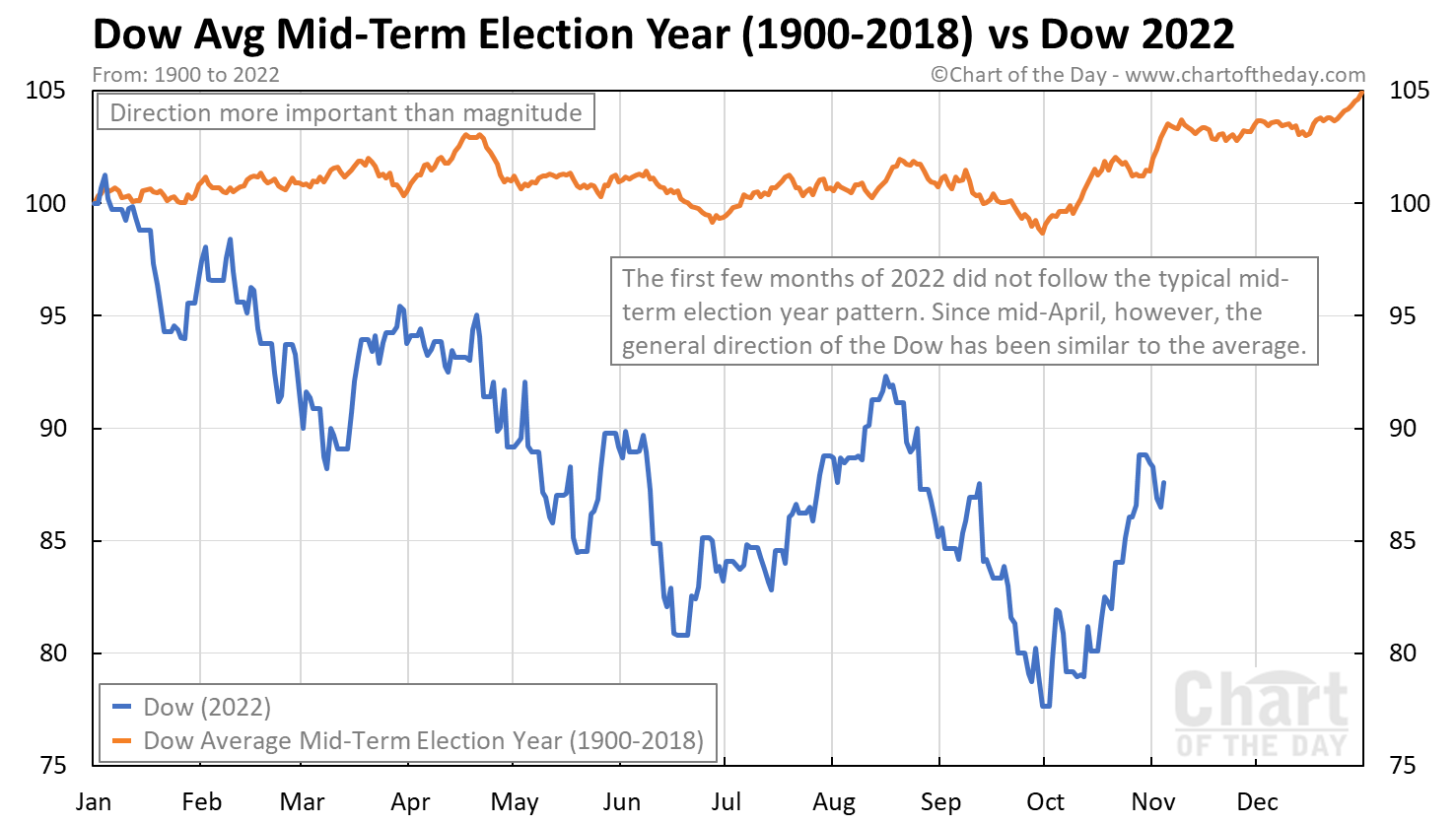 Dow Average Mid-Term Election Year vs Average Year (1900-2022)