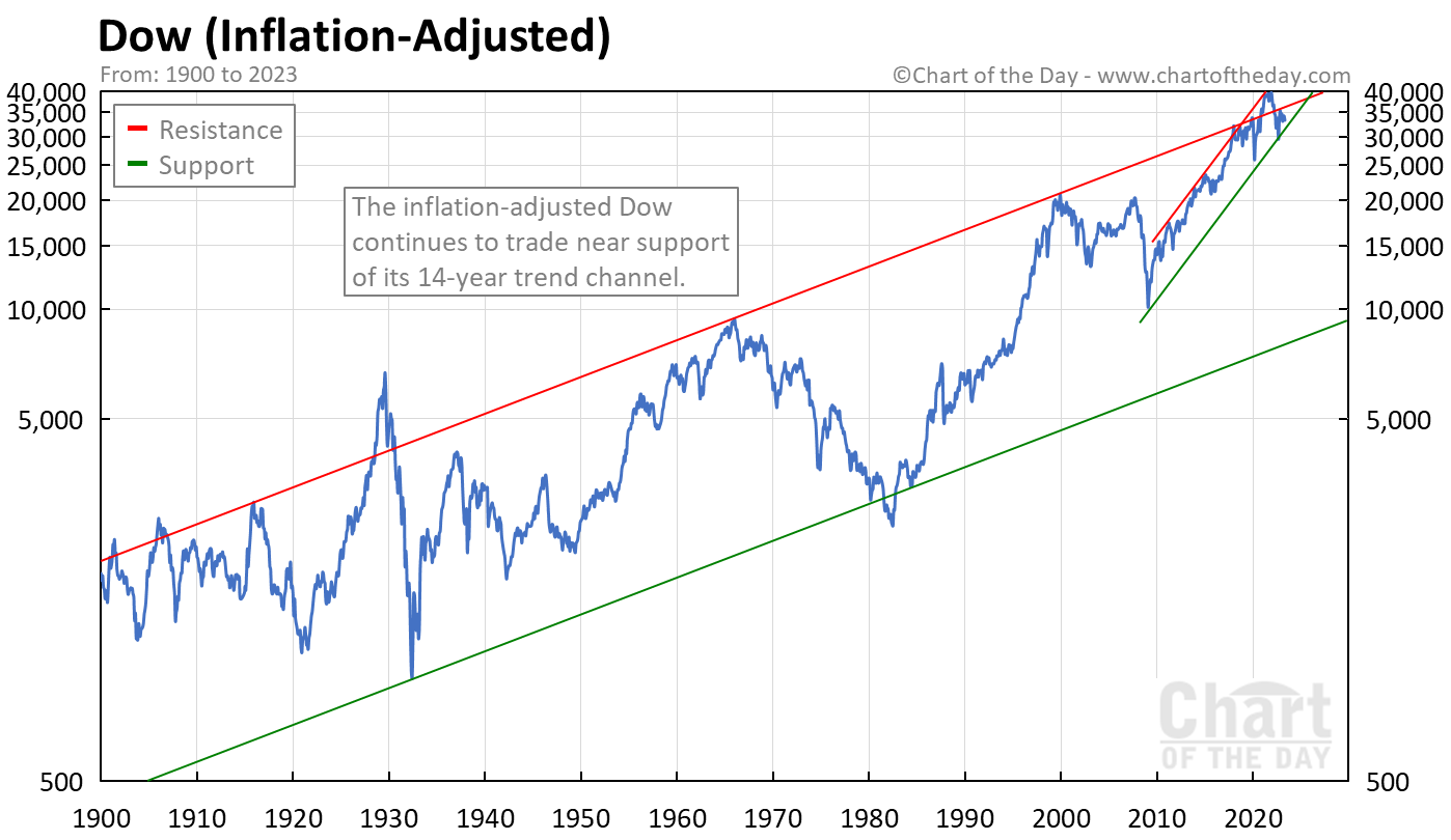 Dow Jones Chart since 1900 (Inflation-Adjusted)