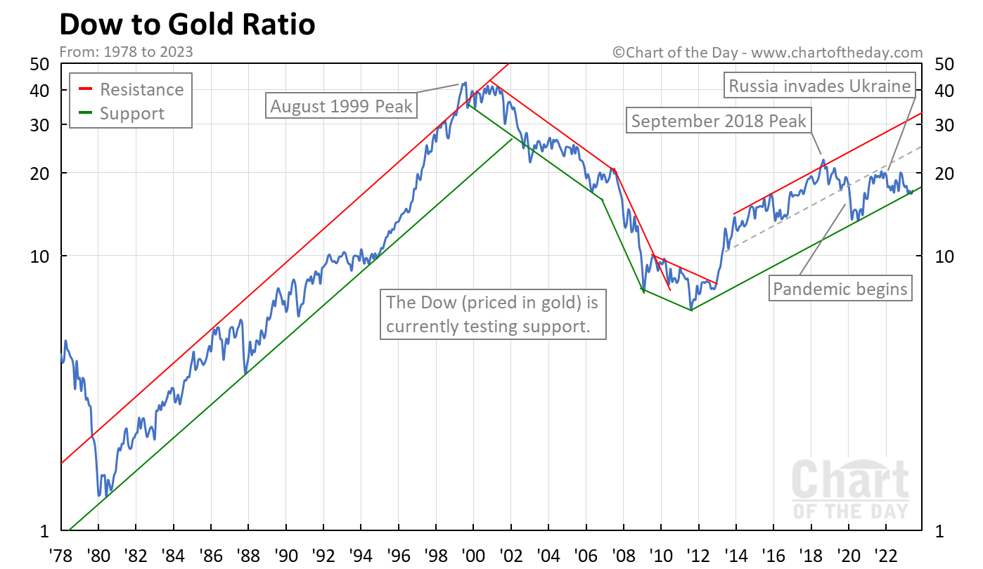 Dow to Gold Ratio