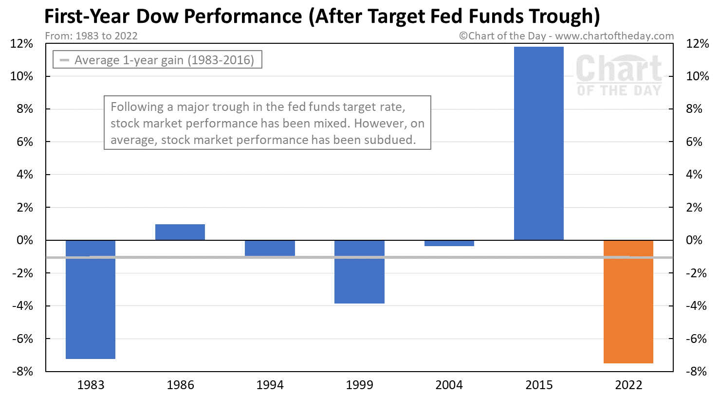 First-Year Dow Performance (After Target Fed Funds Trough)