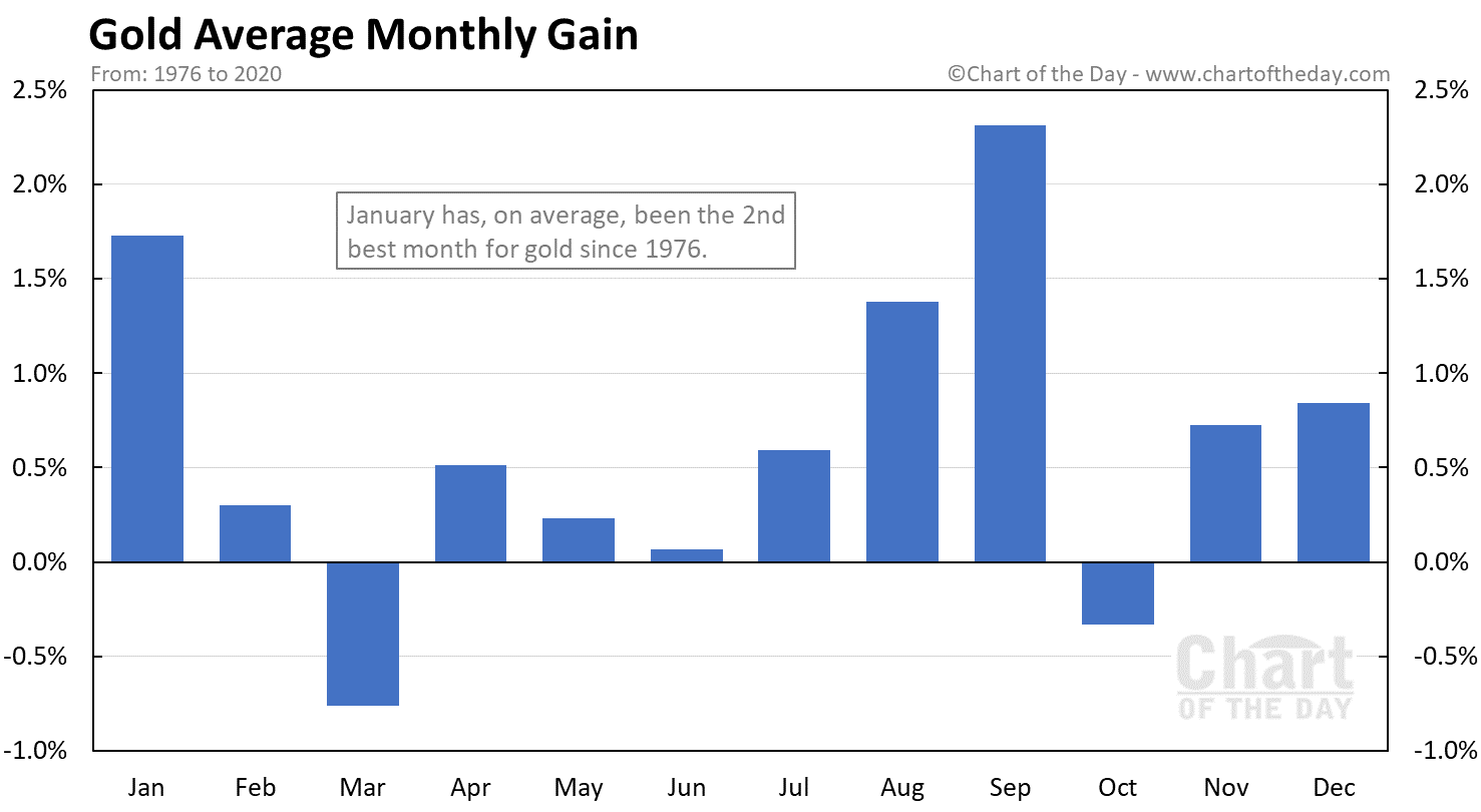 Gold Average Monthly Gain