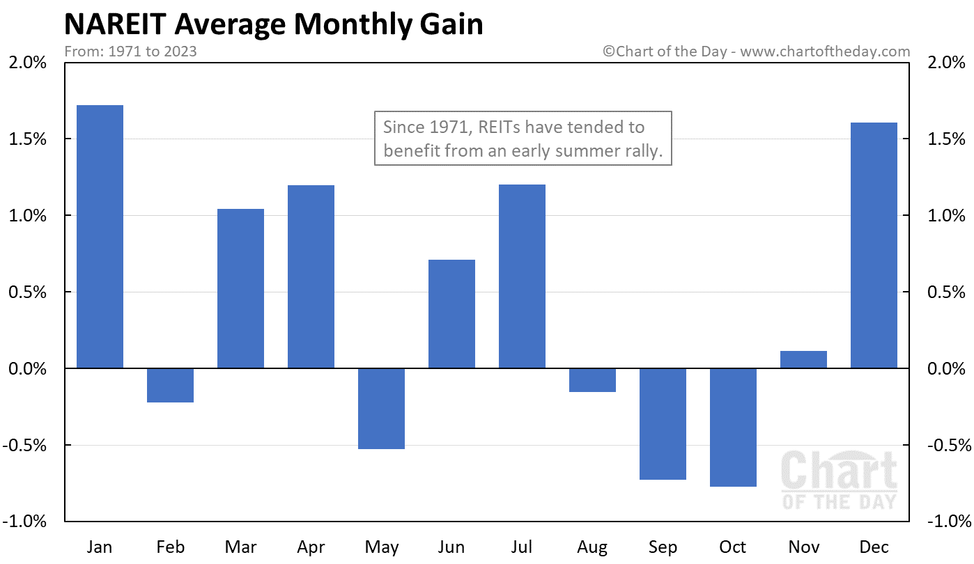 NAREIT Average Monthly Gain