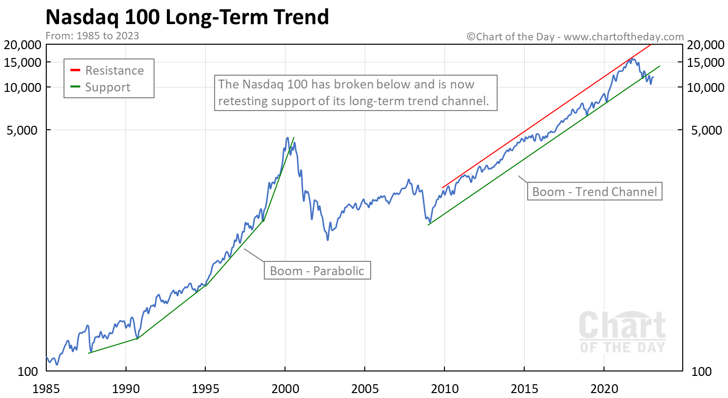 Nasdaq 100 Long-Term Trend • Chart of the Day