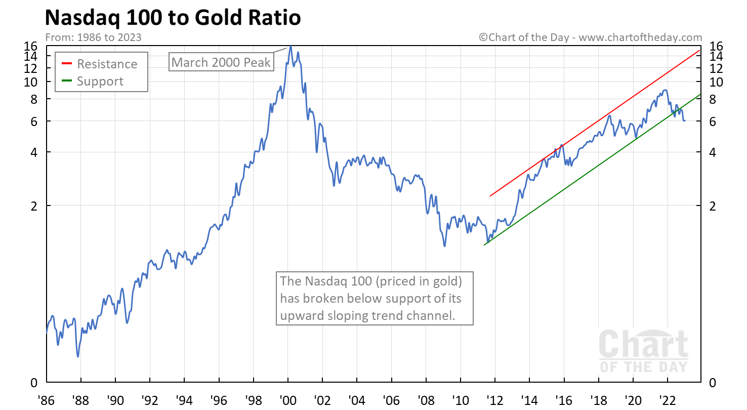 Nasdaq 100 to Gold Ratio