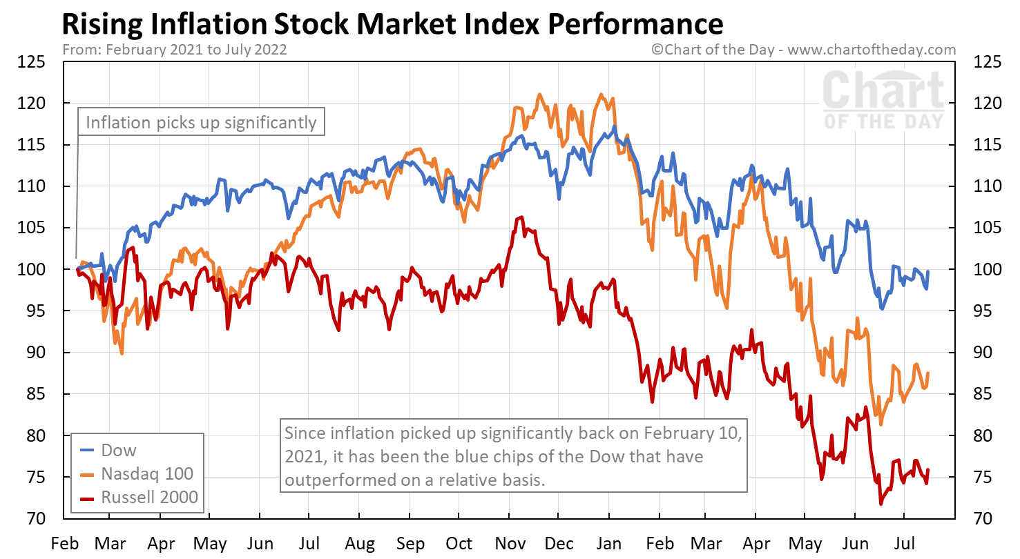 Rising Inflation Stock Market