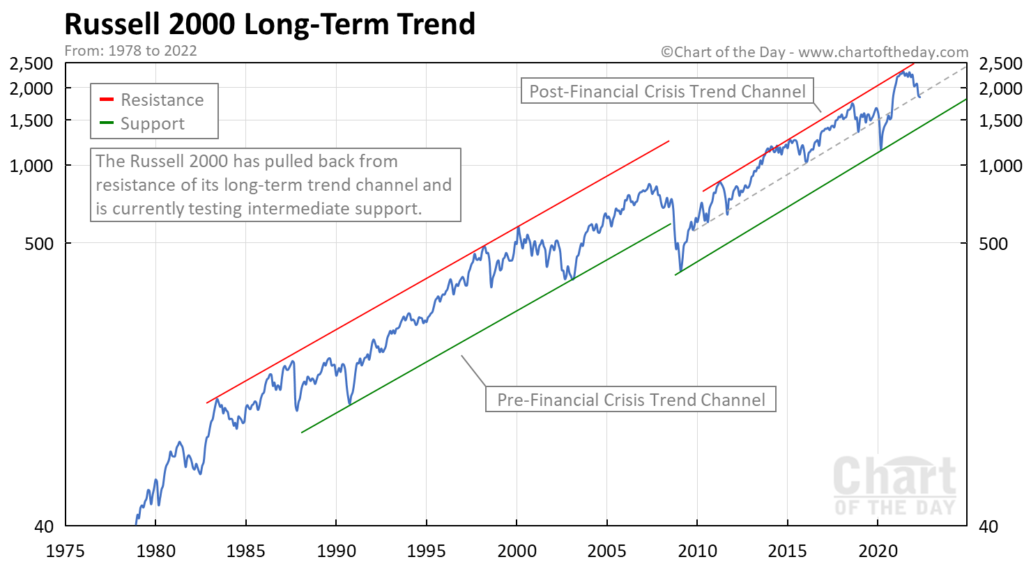 Russell 2000 Long-Term Trend