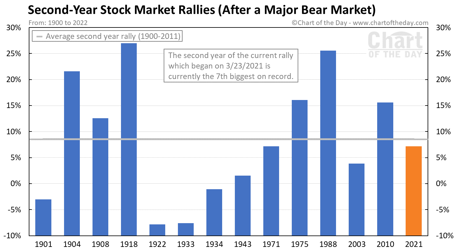 Second Year Stock Market Rallies (After a Major Bear Market)