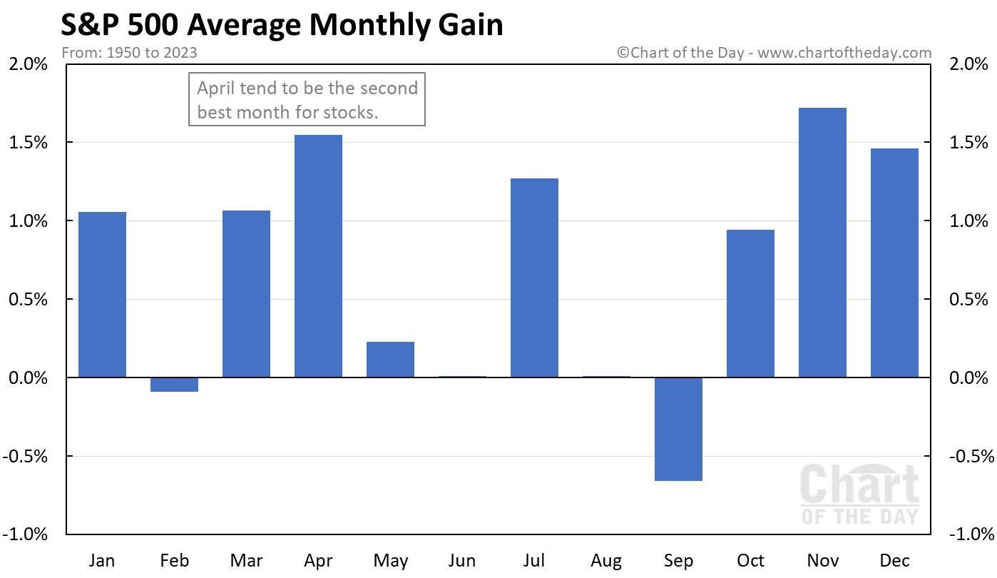 S&P 500 Average Monthly Gain