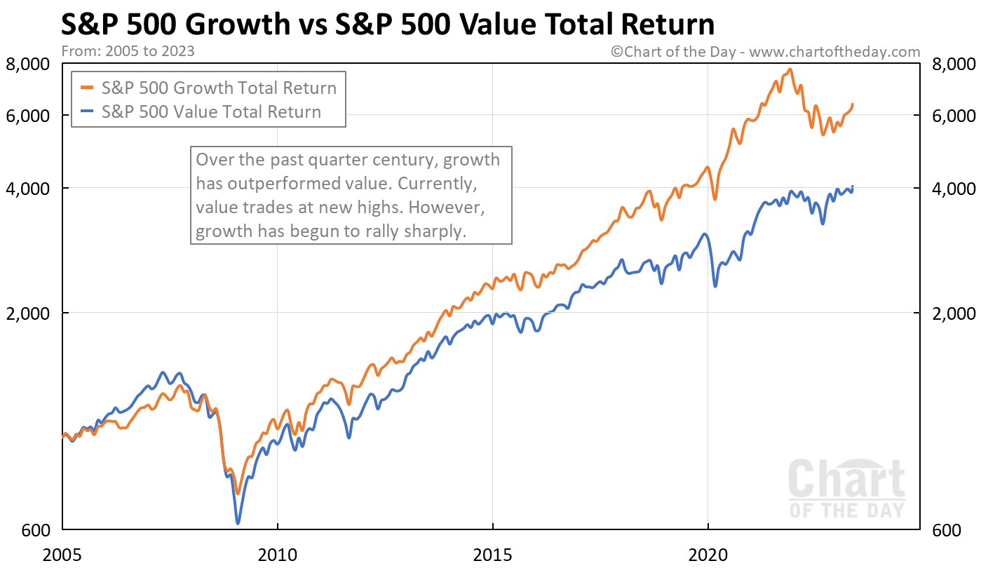 S&P 500 Growth vs S&P 500 Value Total Return