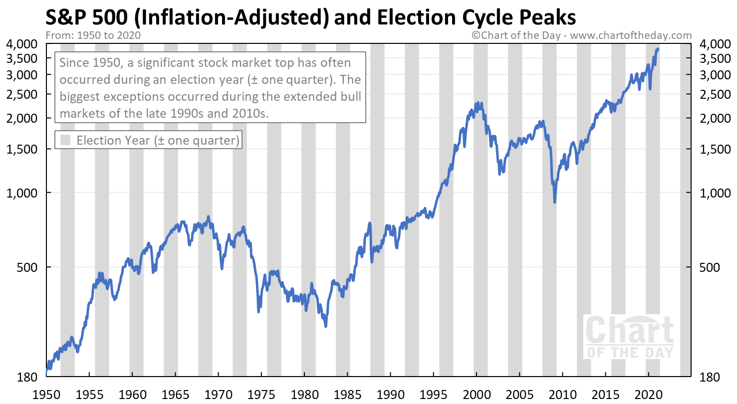 S&P 500 and Election Cycle Peaks