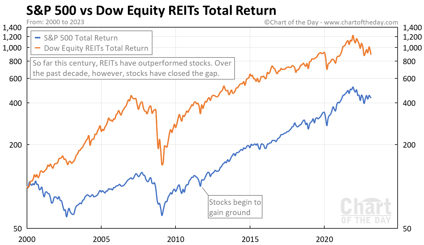 S&P 500 vs Dow Equity REITs Total Return