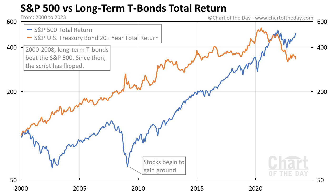 S&P 500 vs Long-Term T-Bonds Total Return