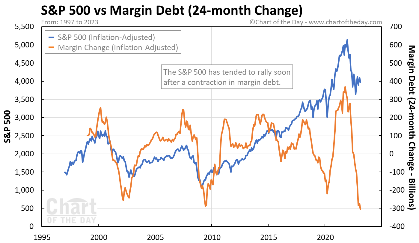 S&P 500 Gain vs Margin Debt Change