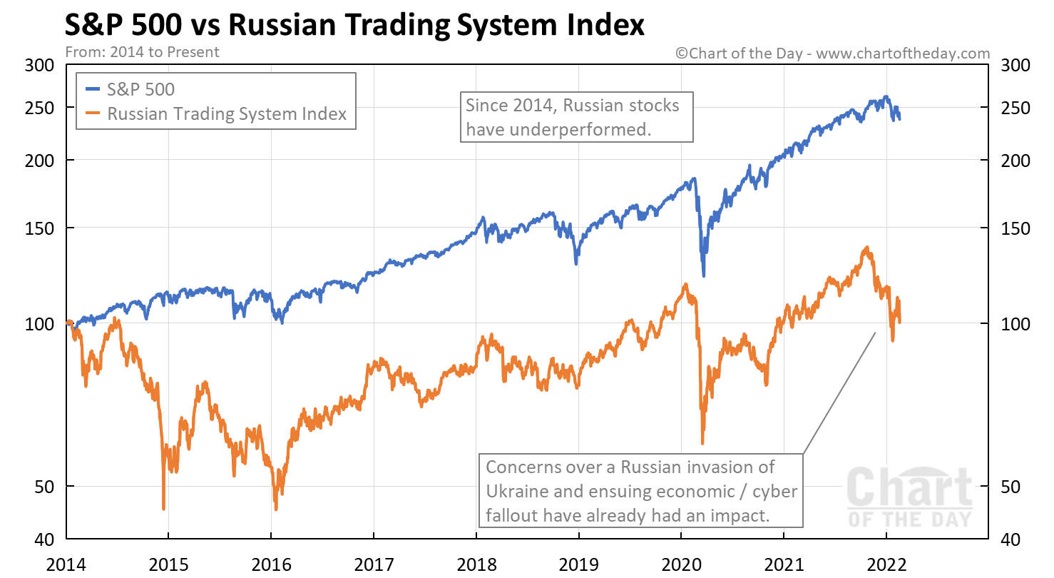 S&P 500 vs Russian Trading System Index