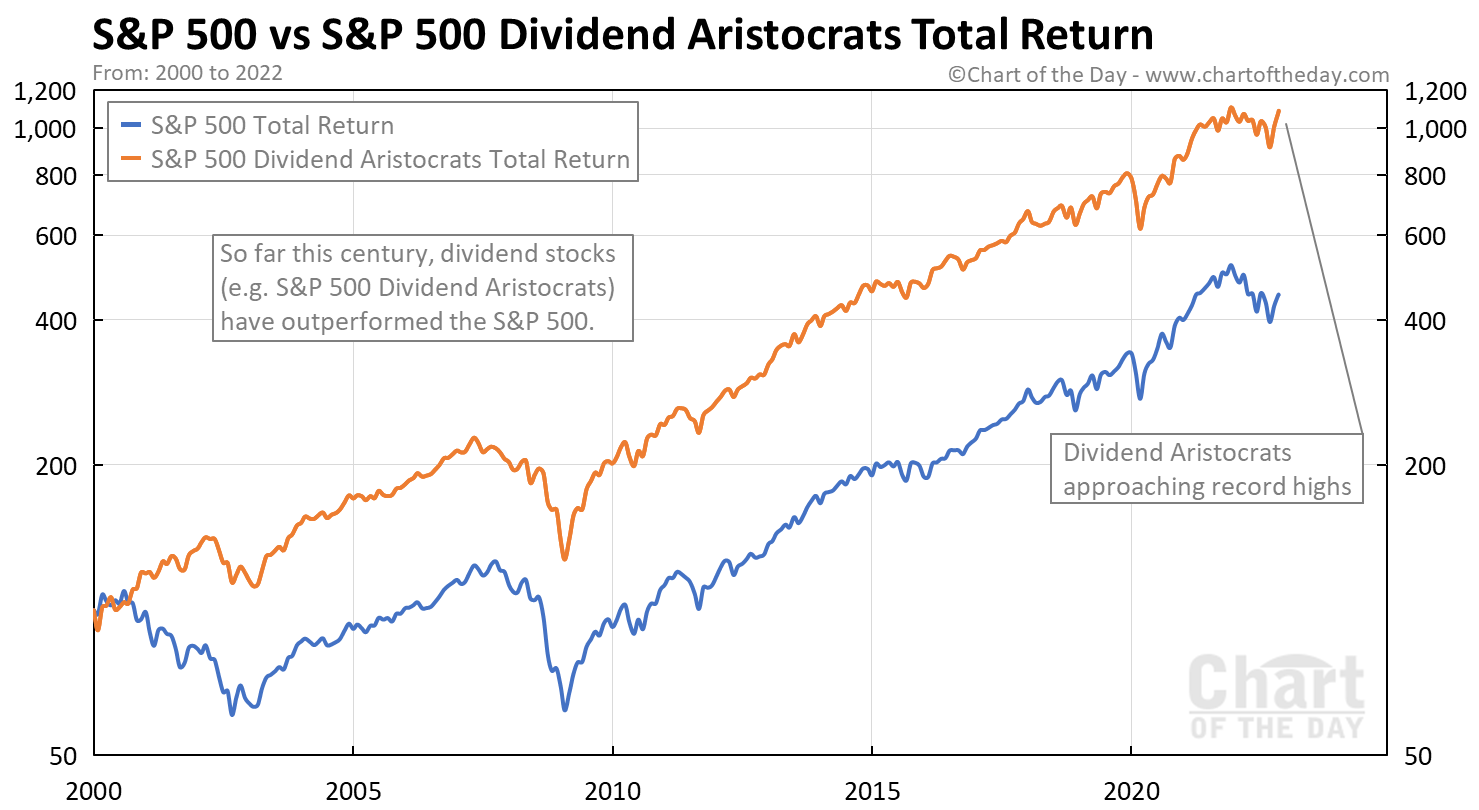 S&P 500 Growth vs S&P 500 Dividend Aristocrats Total Return