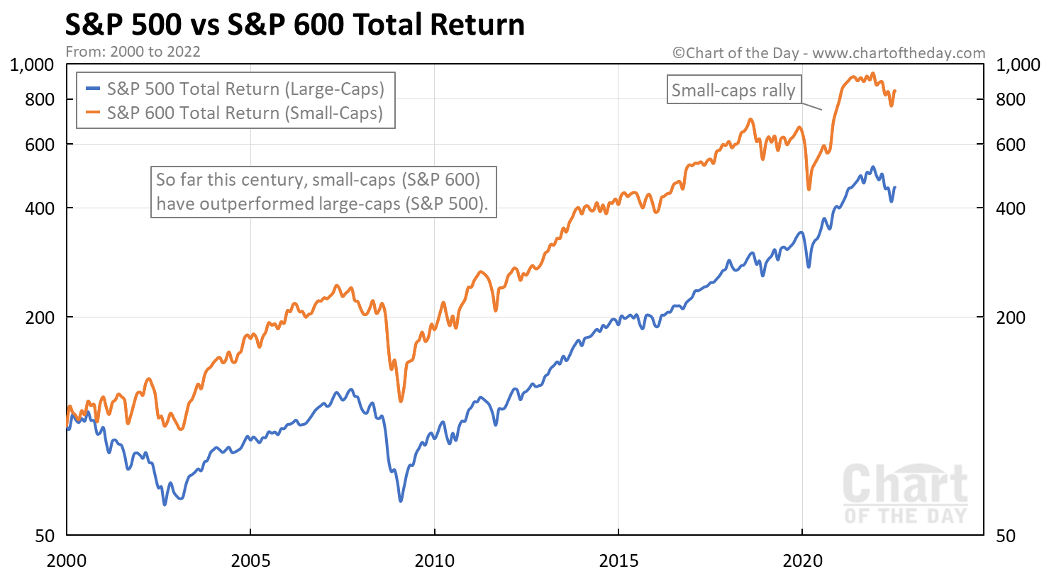 S&P 500 vs S&P 600 Total Return